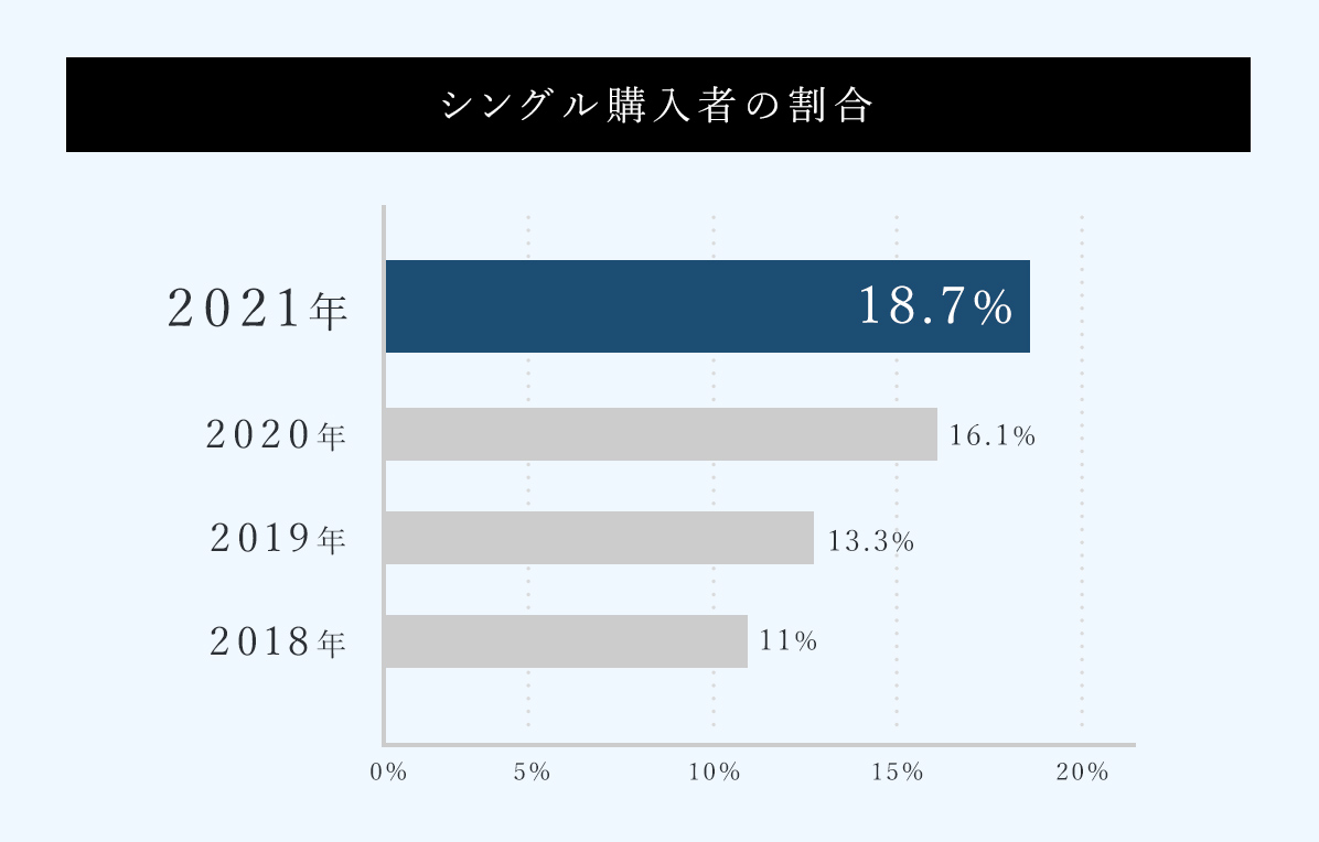 シングル購入者の割合