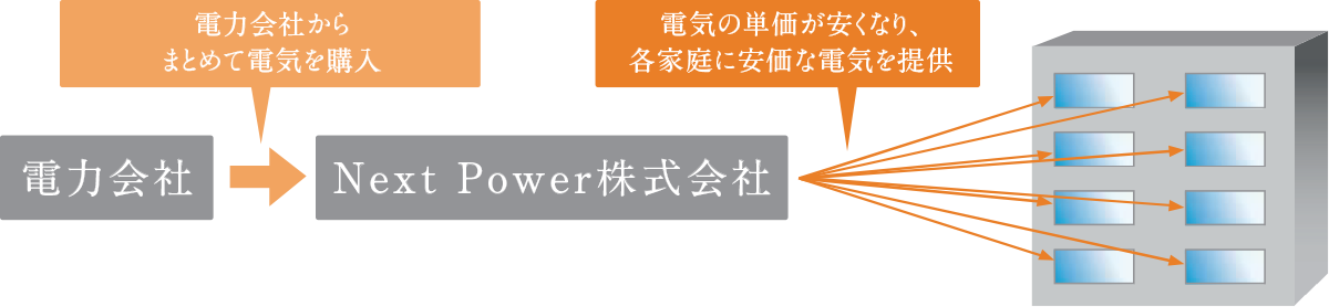 高圧一括受電サービス