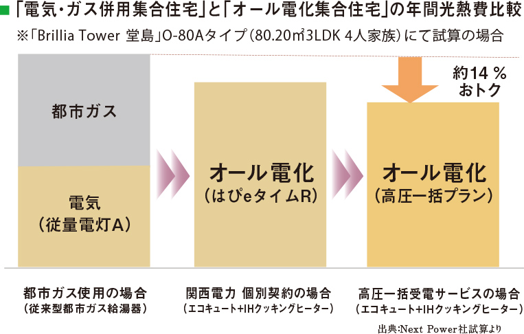 「電気・ガス併用集合住宅」と「オール電化集合住宅」の年間光熱費比較