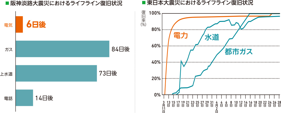 阪神淡路大震災・東日本大震災におけるライフライン復旧状況グラフ